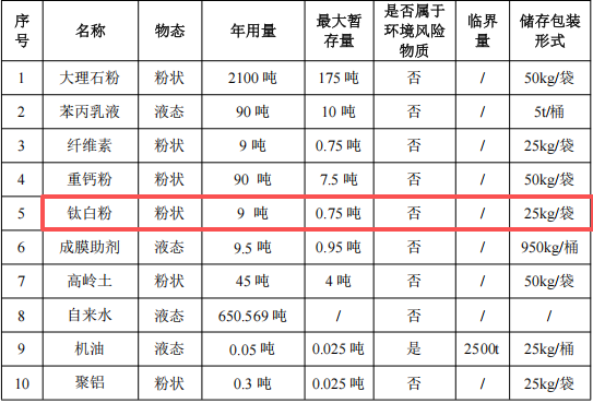 吉彩煅石科技投資200萬(wàn) 年產(chǎn)3000噸水性漆涂料項(xiàng)目