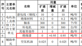 湘恒機電投資100萬 年修300個絕緣漆涂料項目