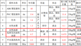 華陽潮玩投資500萬 年產(chǎn)400萬個水性漆涂料項目