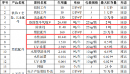 萬鑫通科技投資300萬 年產(chǎn)830萬件水性漆粉末涂料項目