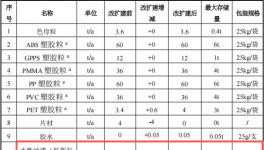 樂駿塑膠投資600萬 年產(chǎn)589萬件水性漆涂料項目