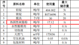樺豐鎂精密投資500萬 年產(chǎn)2000萬件粉末涂料項目