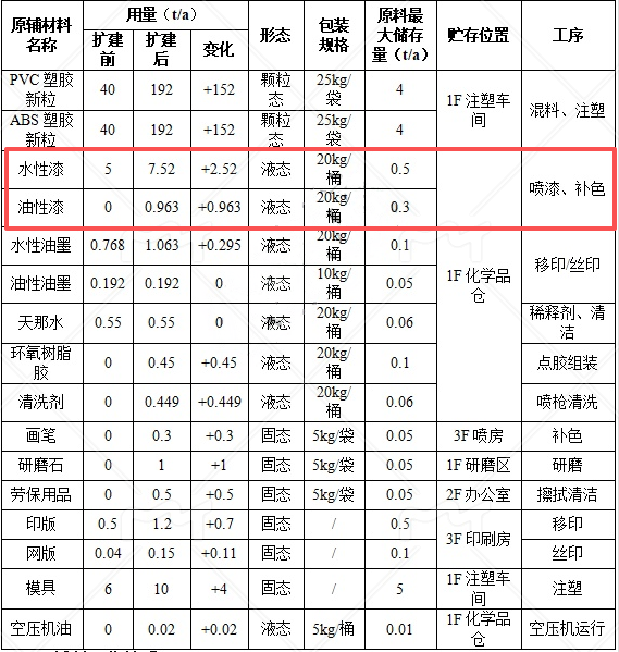 福島五金投資200萬(wàn) 年產(chǎn)220萬(wàn)個(gè)水性漆涂料項(xiàng)目