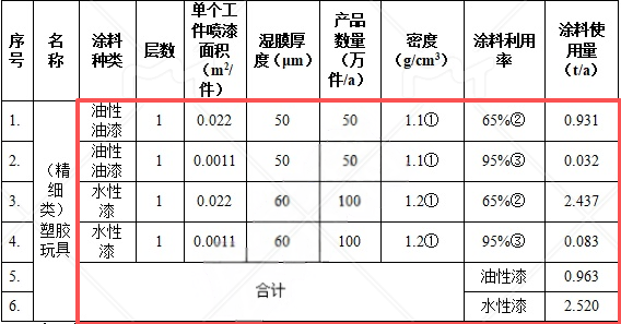 福島五金投資200萬(wàn) 年產(chǎn)220萬(wàn)個(gè)水性漆涂料項(xiàng)目
