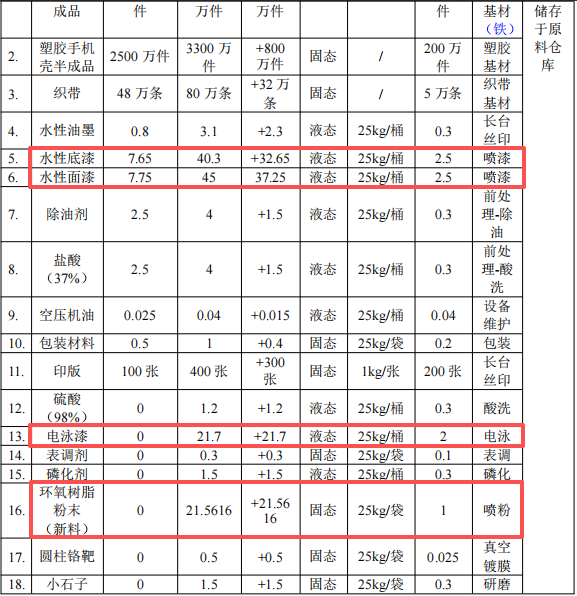 運奇五金投資300萬 年產(chǎn)6.9億件水性漆粉末涂料項目