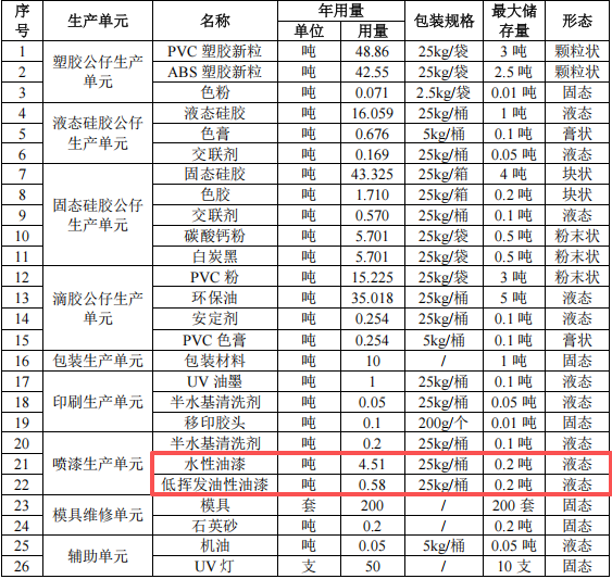 利鋒塑膠投資500萬 年產(chǎn)390萬個水性漆涂料項目