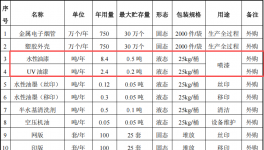 維涂客五金投資100萬 年產(chǎn)1500萬個水性漆涂料項目