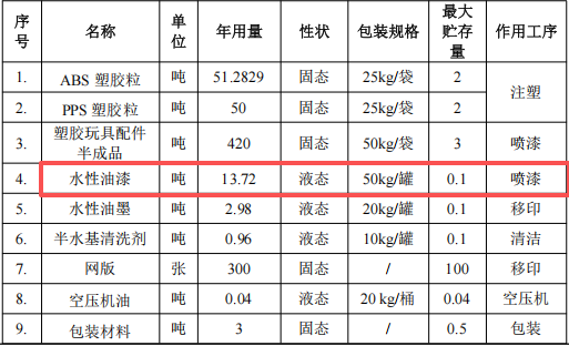 新川塑膠投資500萬 年產(chǎn)8000萬個(gè)水性漆涂料項(xiàng)目