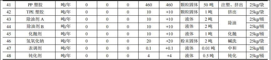 豪順精密投資5.67億 年產(chǎn)3.1億件熱固性粉末涂料項目
