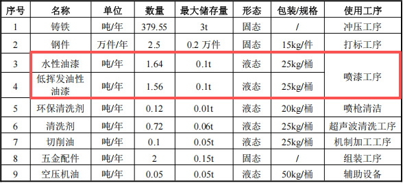 虹運星機械投資100萬 年產(chǎn)2.5萬件水性漆涂料項目