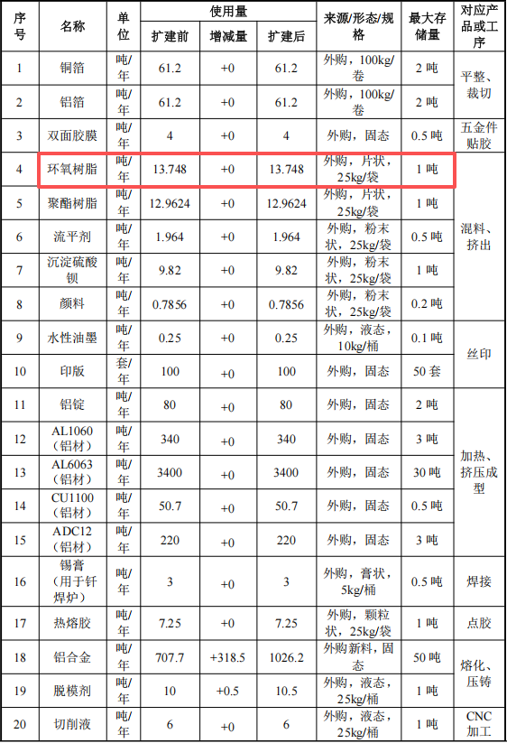 艾新電子投資5500萬 年產(chǎn)316噸環(huán)氧樹脂涂料項(xiàng)目