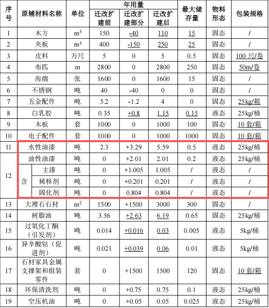 巴夏智能家居投資200萬(wàn) 年產(chǎn)4600件水性漆涂料項(xiàng)目