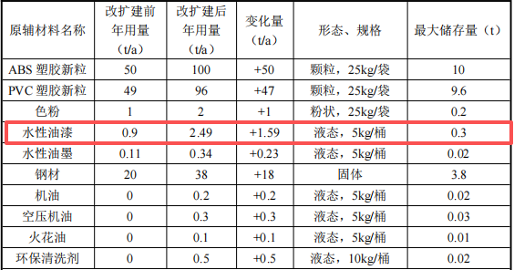 光之玩具投資300萬(wàn) 年產(chǎn)350萬(wàn)個(gè)水性漆涂料項(xiàng)目
