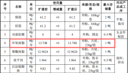 艾新電子投資5500萬(wàn) 年產(chǎn)316噸環(huán)氧樹脂涂料項(xiàng)目
