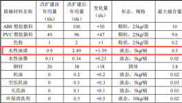 光之玩具投資300萬(wàn) 年產(chǎn)350萬(wàn)個(gè)水性漆涂料項(xiàng)目