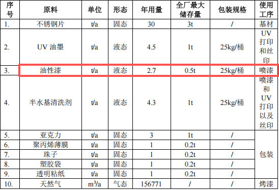 安石金屬投資200萬 年產(chǎn)100萬件油性漆涂料項(xiàng)目