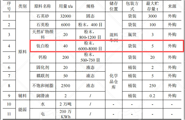 源鼎新材料投資1500萬 年產(chǎn)50萬㎡鈦白粉涂料項目