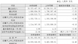 萬華化學(xué)：2025年凈利潤125億元，同比下降3.88％
