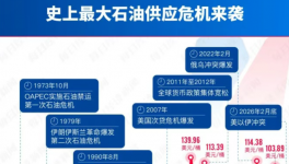 猛烈空襲！伊朗90%原油出口或“受阻”！化工原料持續(xù)暴漲