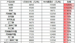危險(xiǎn)！50%涂料廠面臨破產(chǎn)危機(jī)！