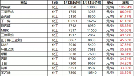 暴漲100%！史上最大規(guī)?！皵喙保?00多種化工品漲價(jià)！