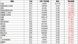 破記錄！200多種化工品暴漲！屢創(chuàng)新高！