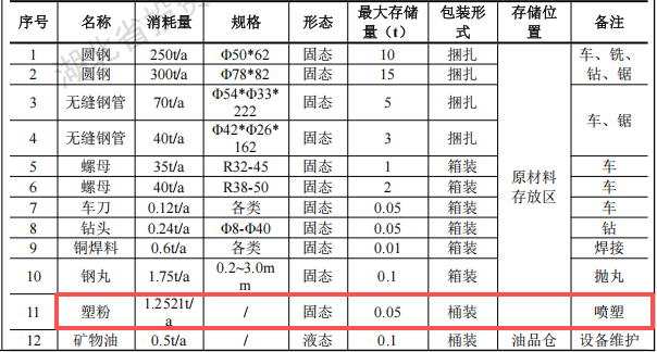 中鄂機械投資200萬 年產(chǎn)70萬支塑粉粉末涂料項目