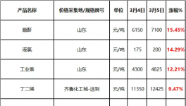 失控！化工品一單一價！排隊拿貨！
