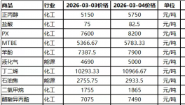 斷供！化工原料集體大漲！面臨斷供風(fēng)險(xiǎn)！