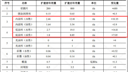 喜立藥用投資3015萬 年產(chǎn)1.8億支水性涂料項(xiàng)目