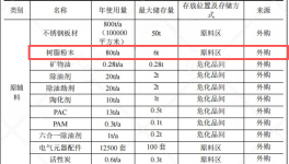 拓佰智能投資200萬 年產(chǎn)1.25萬臺樹脂粉末涂料項(xiàng)目