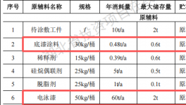 煥發(fā)金屬投資48萬 年產(chǎn)1100萬件電泳漆底漆涂料項(xiàng)目