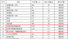 諾仕泰投資5000萬 年產(chǎn)5萬件水性漆粉末涂料項(xiàng)目
