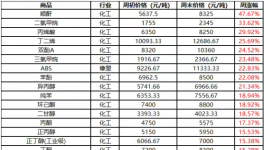 剛剛！史詩(shī)級(jí)暴漲！化工原料又要瘋漲！