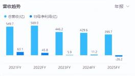 三連裁！陶氏化學(xué)等化工巨頭裁員8000人！