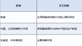 供應(yīng)鏈玩“快閃” 關(guān)稅潮汐涂料求變！