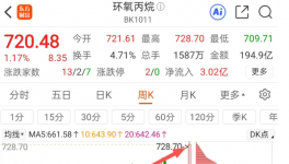 大爆發(fā)！涂料巨頭漲價(jià)30％！化工原料集體漲價(jià)！