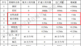永坤精密投資2000萬 年產(chǎn)60萬套水性漆粉末涂料項目