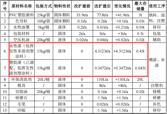 合誠玩具投資200萬 年產220萬件水性漆涂料項目