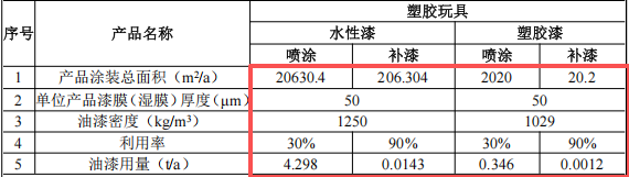 合誠玩具投資200萬 年產220萬件水性漆涂料項目