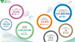 行業(yè)內(nèi)卷下突圍！葉氏化工2025年盈利翻倍 紫荊花新材料發(fā)力