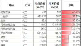 恐怖！200多家化工廠停止報(bào)價(jià)！有錢無貨來臨！