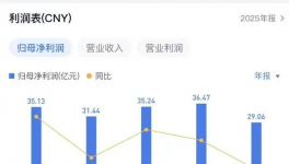 業(yè)績對賭沒完成，北新建材有隱情