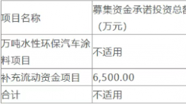 募投3.46億元！東來技術(shù)萬噸水性環(huán)保汽車涂料項目延期至2026