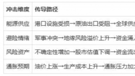 重創(chuàng)！石油出口癱瘓！化工原料或掀漲價潮！