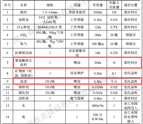 沃可森投資100萬 年產(chǎn)10萬臺水性漆粉末涂料項目