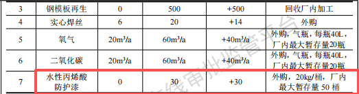 葛洲壩建筑投資250萬(wàn) 年產(chǎn)3500噸水性漆涂料項(xiàng)目
