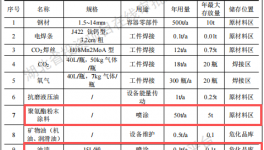 沃可森投資100萬(wàn) 年產(chǎn)10萬(wàn)臺(tái)水性漆粉末涂料項(xiàng)目