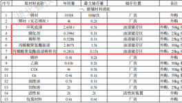 隧治專(zhuān)用車(chē)投資5000萬(wàn) 年產(chǎn)2500輛水性漆涂料項(xiàng)目