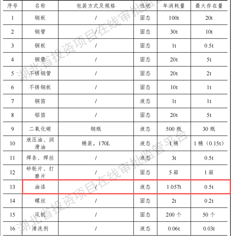 景通能源投資2億 年產(chǎn)1000臺油漆涂料項(xiàng)目